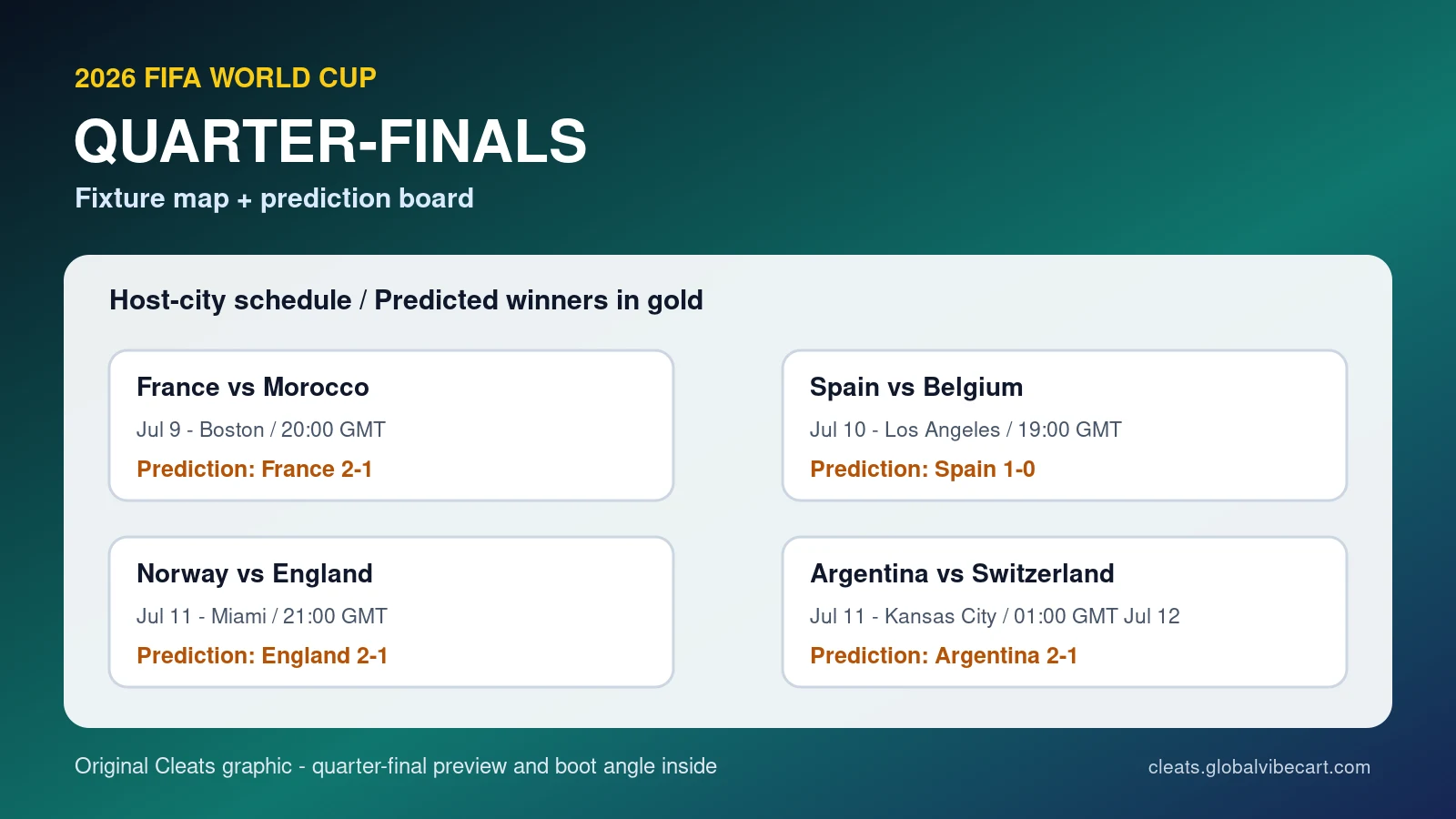 2026 World Cup quarter-final fixtures and predictions graphic